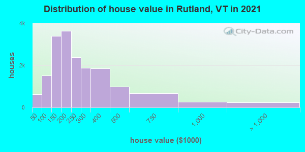 Distribution of house value in Rutland, VT in 2022