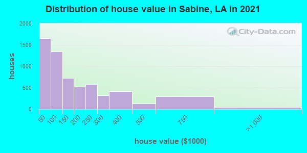 Distribution of house value in Sabine, LA in 2019