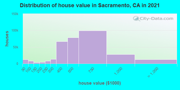 Distribution of house value in Sacramento, CA in 2021