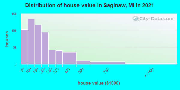 Distribution of house value in Saginaw, MI in 2021