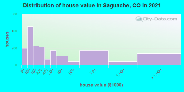 Distribution of house value in Saguache, CO in 2019