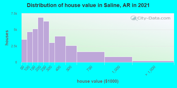 Distribution of house value in Saline, AR in 2019