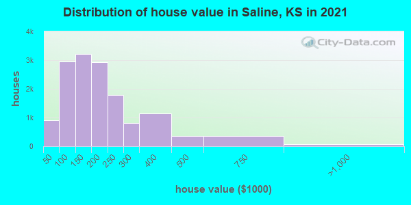 Distribution of house value in Saline, KS in 2022