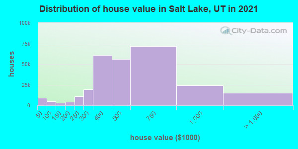 Distribution of house value in Salt Lake, UT in 2021