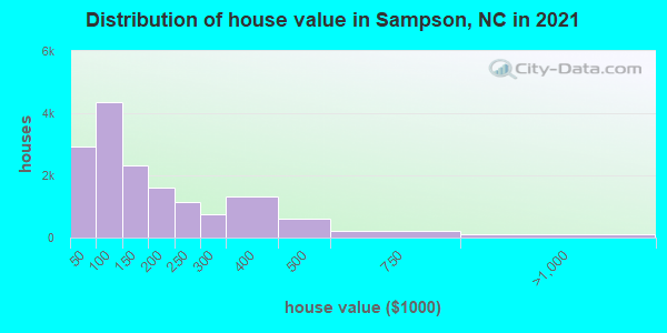 Distribution of house value in Sampson, NC in 2022
