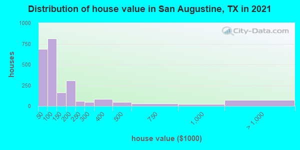 Distribution of house value in San Augustine, TX in 2022