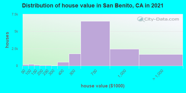 Distribution of house value in San Benito, CA in 2022