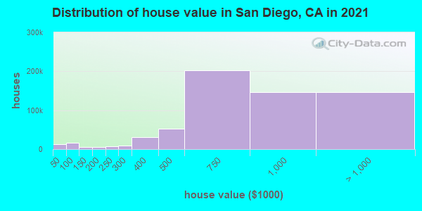 Distribution of house value in San Diego, CA in 2019