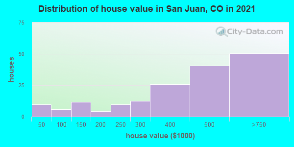 Distribution of house value in San Juan, CO in 2022