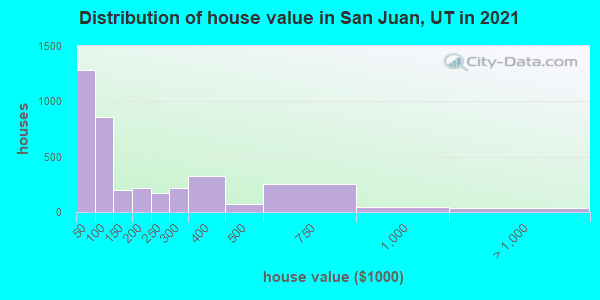 Distribution of house value in San Juan, UT in 2022