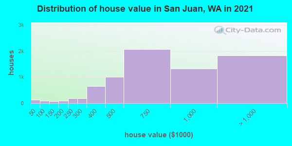 Distribution of house value in San Juan, WA in 2022