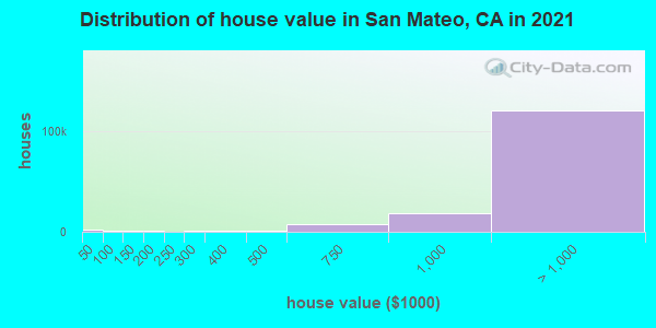 Distribution of house value in San Mateo, CA in 2021
