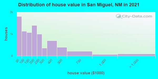 Distribution of house value in San Miguel, NM in 2019