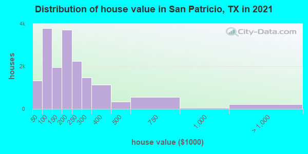 Distribution of house value in San Patricio, TX in 2022