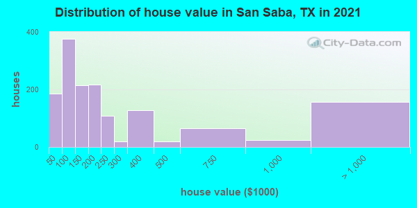 Distribution of house value in San Saba, TX in 2022