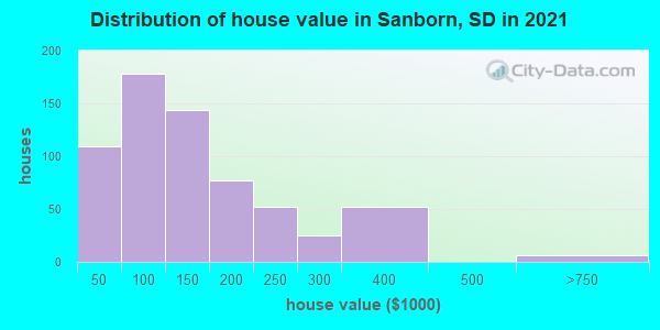 Distribution of house value in Sanborn, SD in 2019
