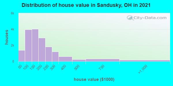 Distribution of house value in Sandusky, OH in 2022