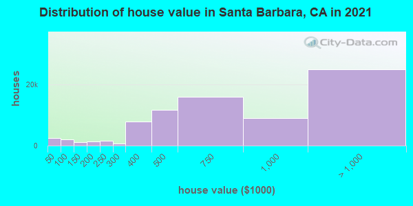 Distribution of house value in Santa Barbara, CA in 2022