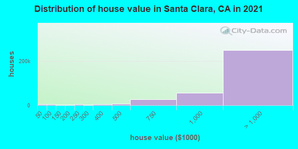 Distribution of house value in Santa Clara, CA in 2022