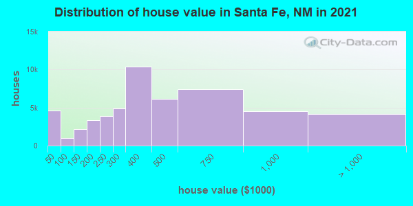 Distribution of house value in Santa Fe, NM in 2021
