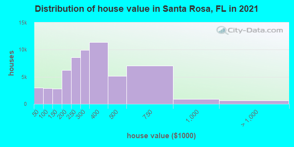 Distribution of house value in Santa Rosa, FL in 2022