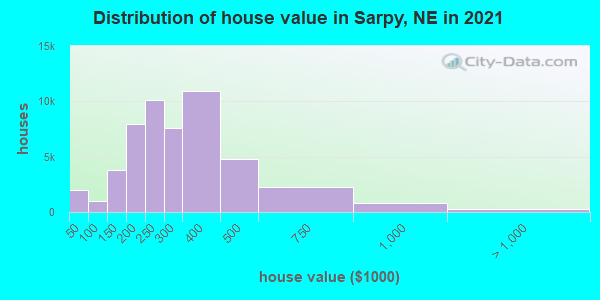 Distribution of house value in Sarpy, NE in 2022