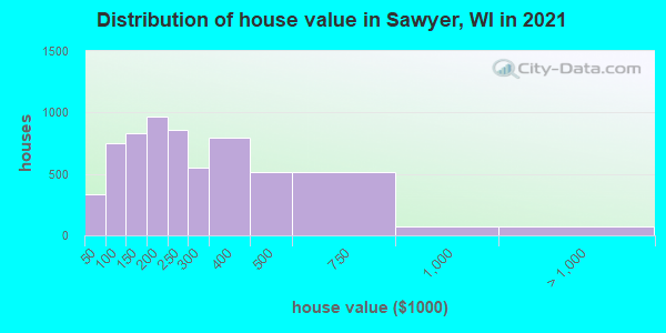 Distribution of house value in Sawyer, WI in 2019