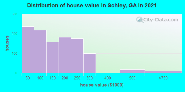 Distribution of house value in Schley, GA in 2019