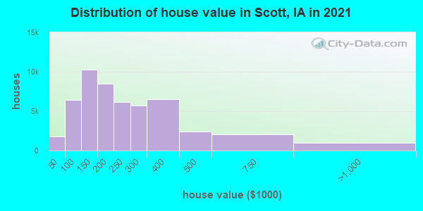 Distribution of house value in Scott, IA in 2022