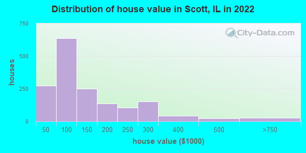 Distribution of house value in Scott, IL in 2022