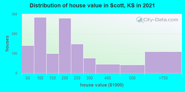 Distribution of house value in Scott, KS in 2022