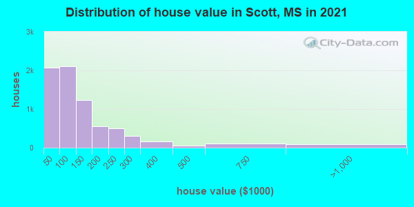 Distribution of house value in Scott, MS in 2022