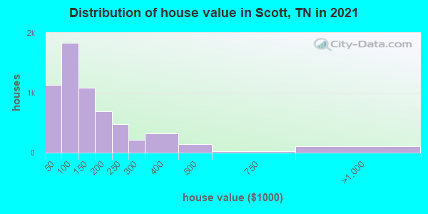 Distribution of house value in Scott, TN in 2022