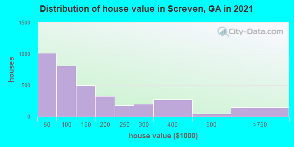 Distribution of house value in Screven, GA in 2019