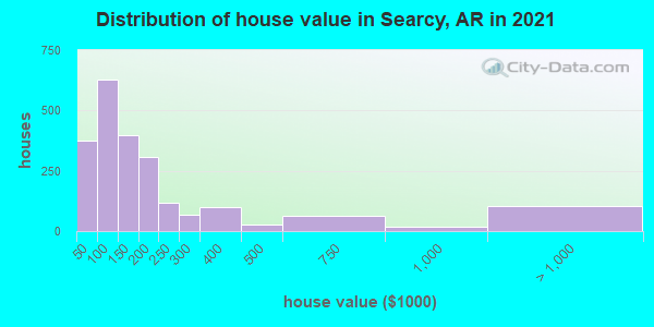 Distribution of house value in Searcy, AR in 2019
