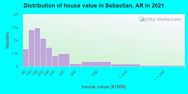Distribution of house value in Sebastian, AR in 2019