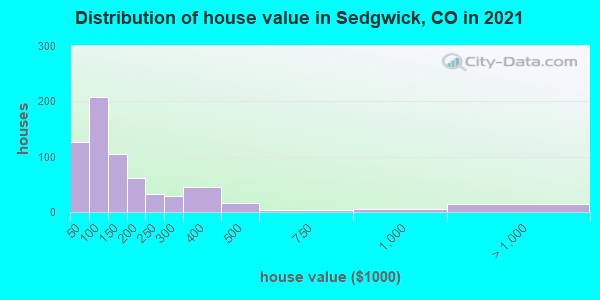 Distribution of house value in Sedgwick, CO in 2019