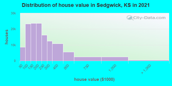 Distribution of house value in Sedgwick, KS in 2021