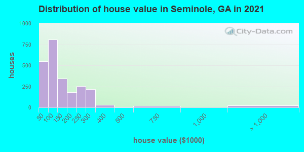 Distribution of house value in Seminole, GA in 2021