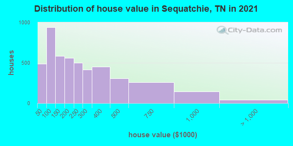 Distribution of house value in Sequatchie, TN in 2022