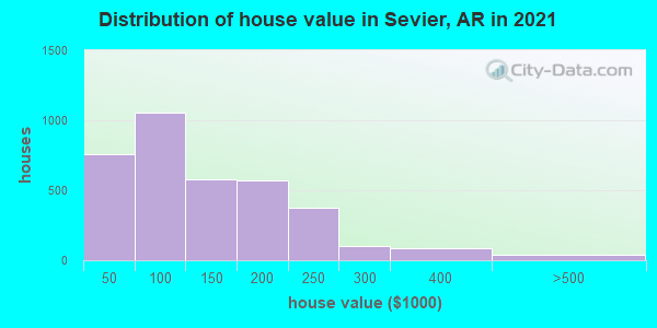Distribution of house value in Sevier, AR in 2021