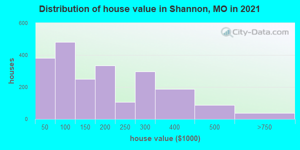 Distribution of house value in Shannon, MO in 2021