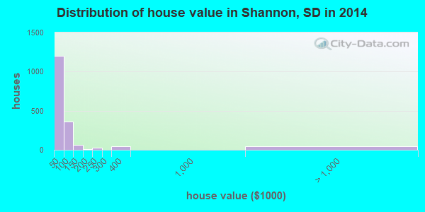Distribution of house value in Shannon, SD in 2014