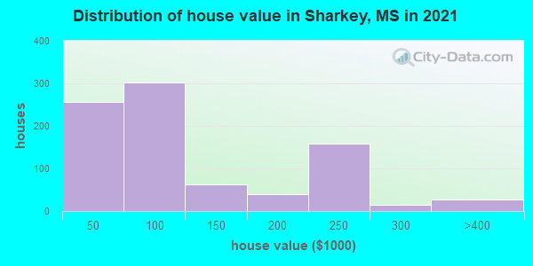 Distribution of house value in Sharkey, MS in 2022