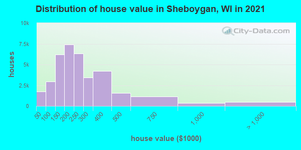 Distribution of house value in Sheboygan, WI in 2021