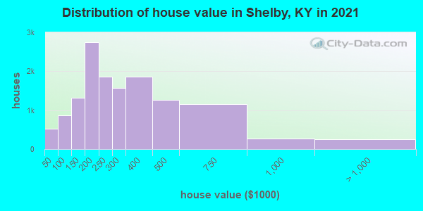 Distribution of house value in Shelby, KY in 2022