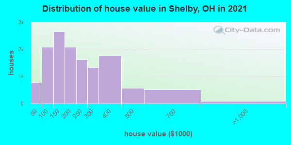 Distribution of house value in Shelby, OH in 2022