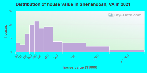 Distribution of house value in Shenandoah, VA in 2022