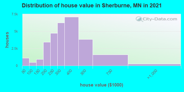 Distribution of house value in Sherburne, MN in 2019