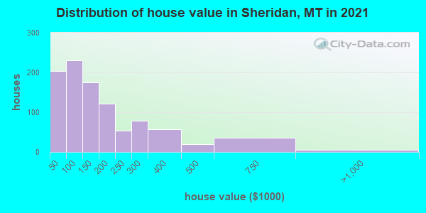 Distribution of house value in Sheridan, MT in 2021